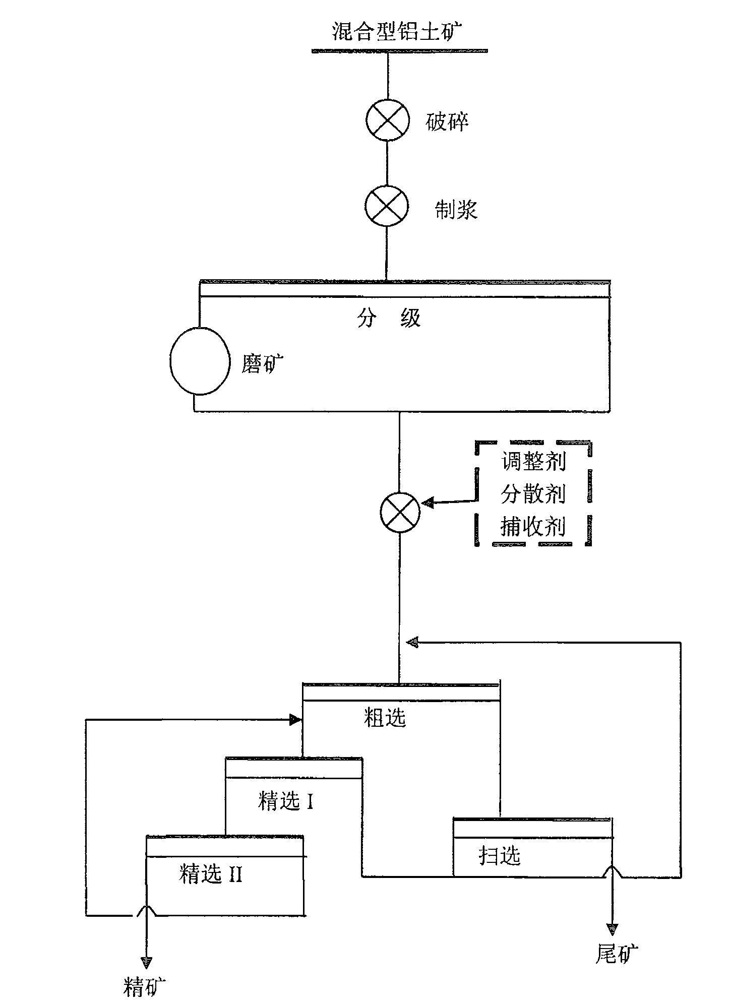 Method for ore dressing and desilicating mixed type bauxite