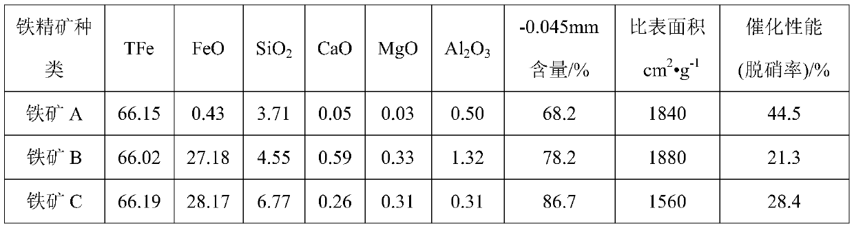 Strengthened ammonia injection denitration method based on surface catalytic performance of iron ore pellets