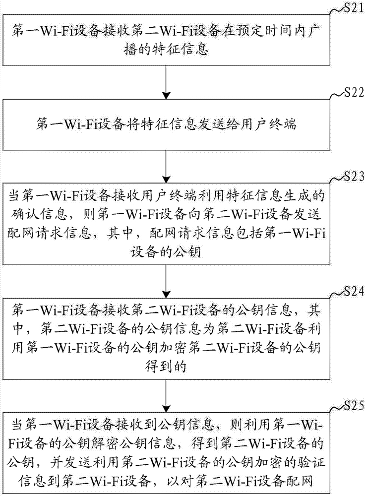 Wi-Fi device, network configuration method and system
