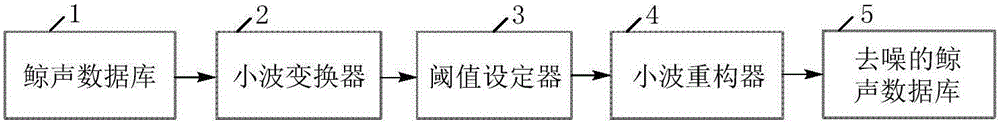 Wavelet-transform-based cetacean sound signal denoising method and device