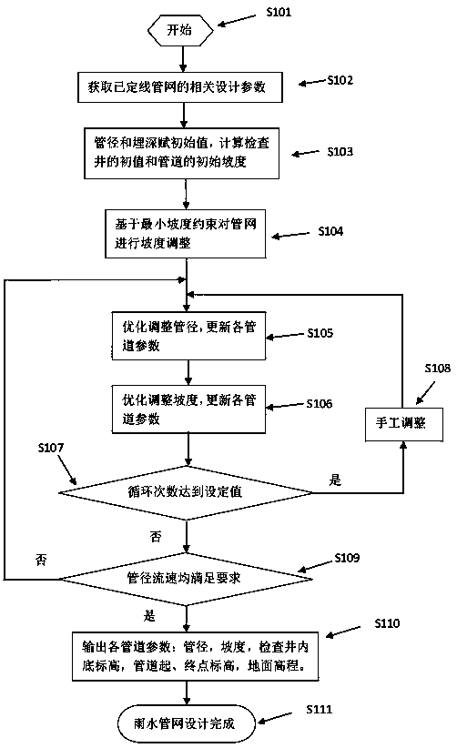 A Method of Determining the Diameter and Slope of Urban Rainwater Pipe Network Based on SWMM Hydraulic Model