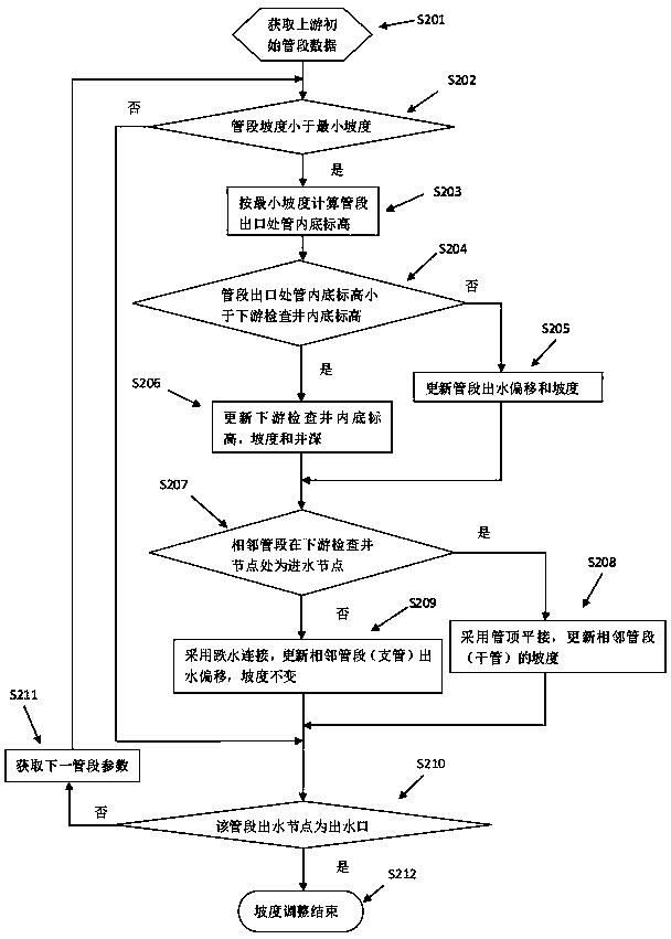 A Method of Determining the Diameter and Slope of Urban Rainwater Pipe Network Based on SWMM Hydraulic Model