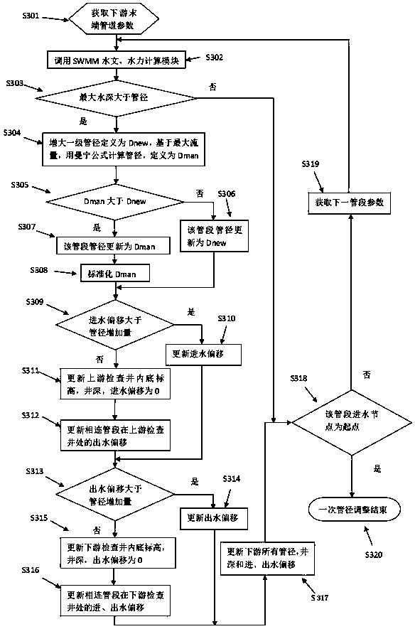 A Method of Determining the Diameter and Slope of Urban Rainwater Pipe Network Based on SWMM Hydraulic Model