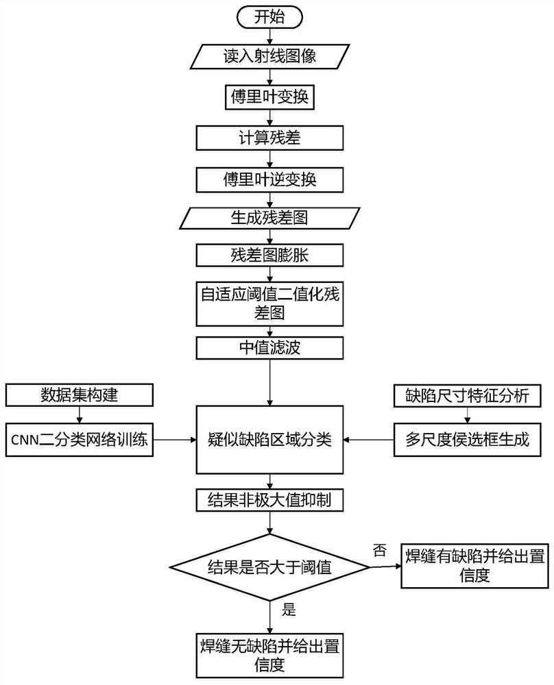 Defect detection method, storage medium and device for radiographic image weld area