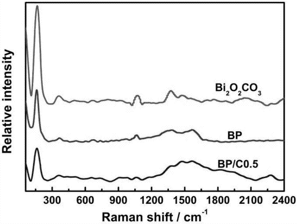 Bi2O2CO3/PPy/g-C3N4 compound photocatalyst and preparation method and application thereof