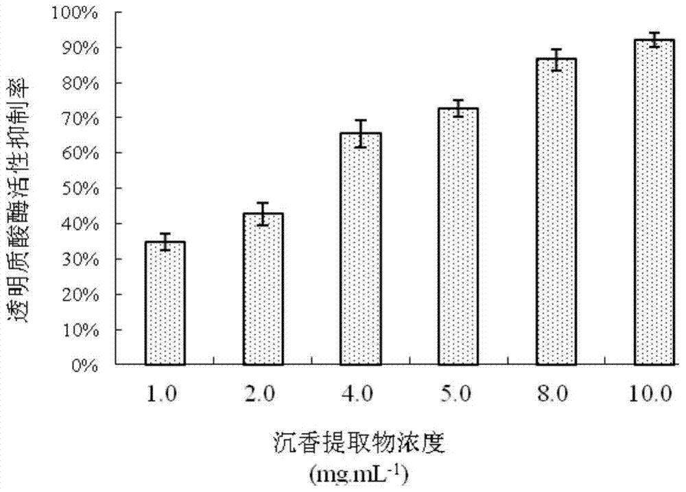 Agarwood extract with soothing and anti-allergic effects and its preparation method and application
