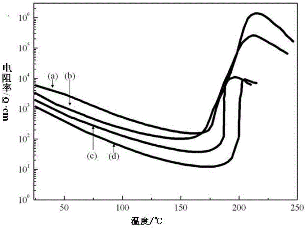 Current limit switch type lead-free PTC (Positive Temperature Coefficient) ceramic material and preparation method thereof