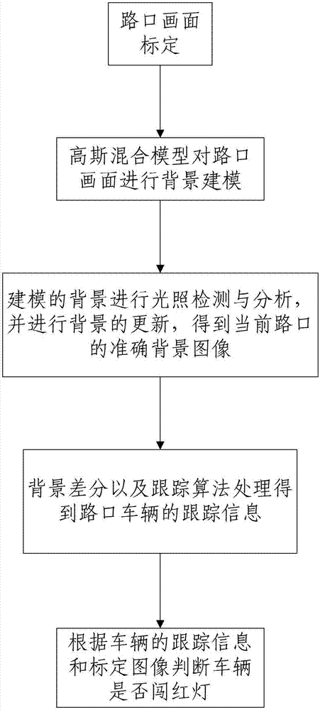 Method and system for detecting red light running based on complex high-dynamic environmental modeling