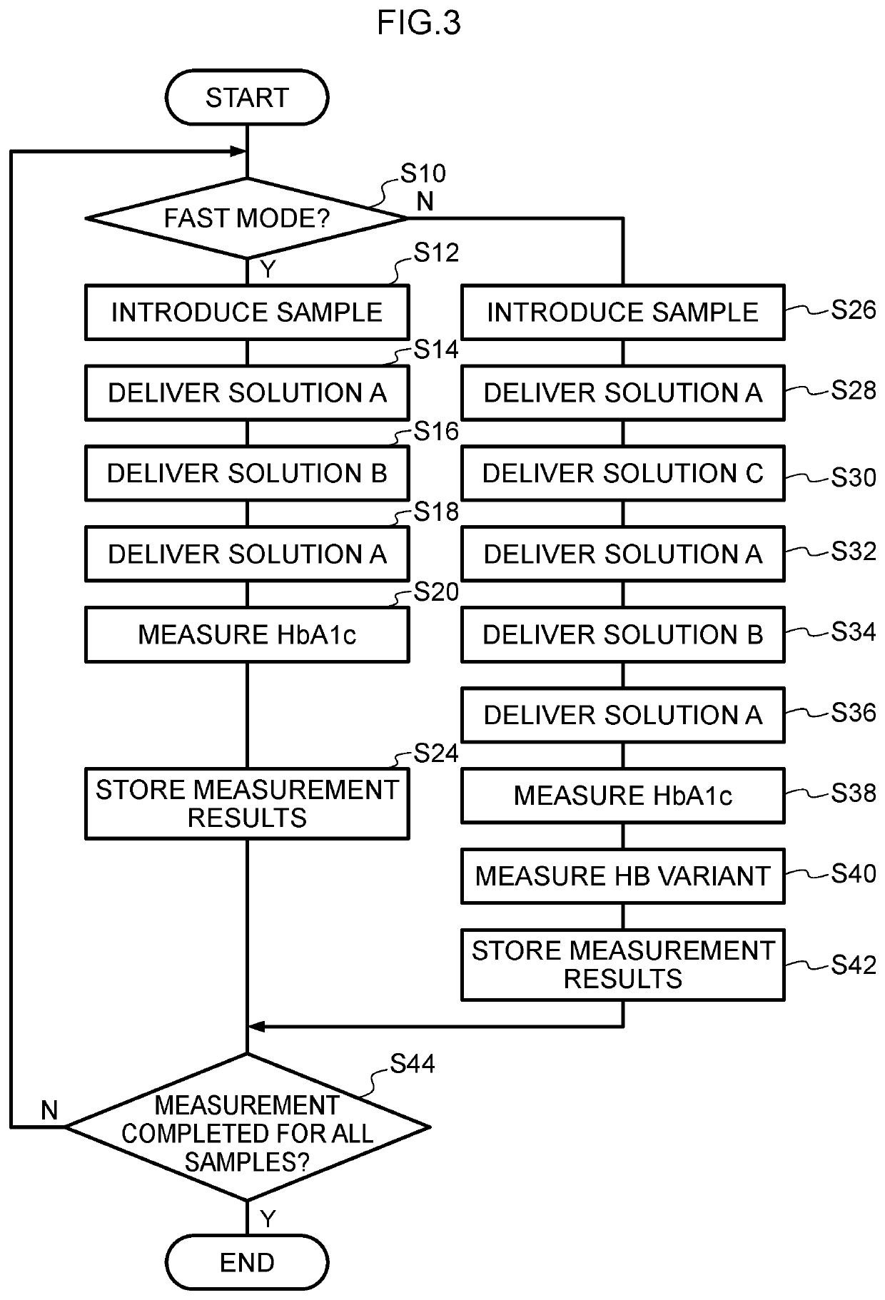 Liquid chromatography measurement method, liquid chromatography measurement instrument, and liquid chromatography measurement program storage medium