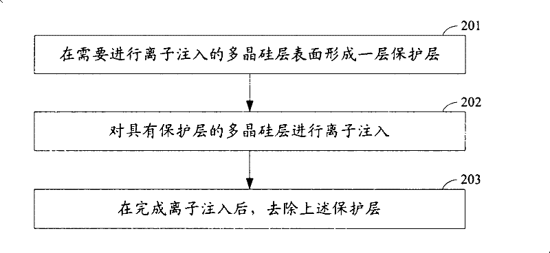 Ion implantation method of semiconductor component