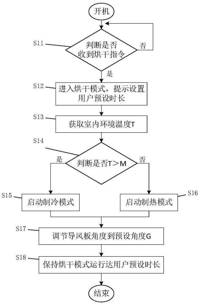 Air conditioner control method and device with drying function, air conditioner and computer readable storage medium