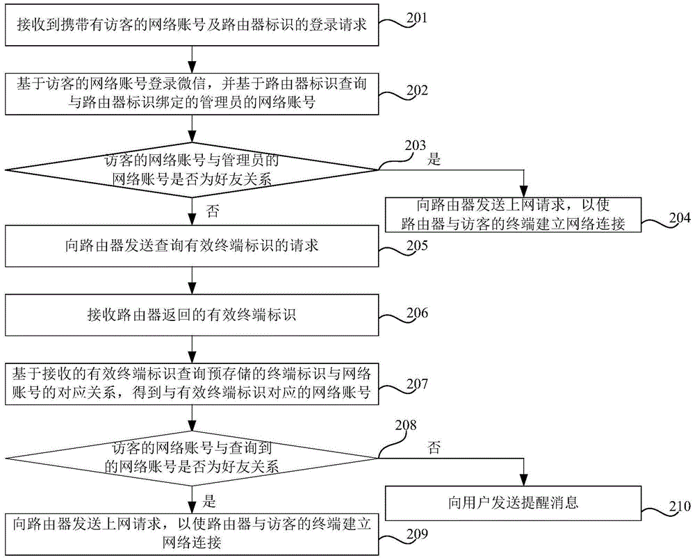 Networking method and device, server and router