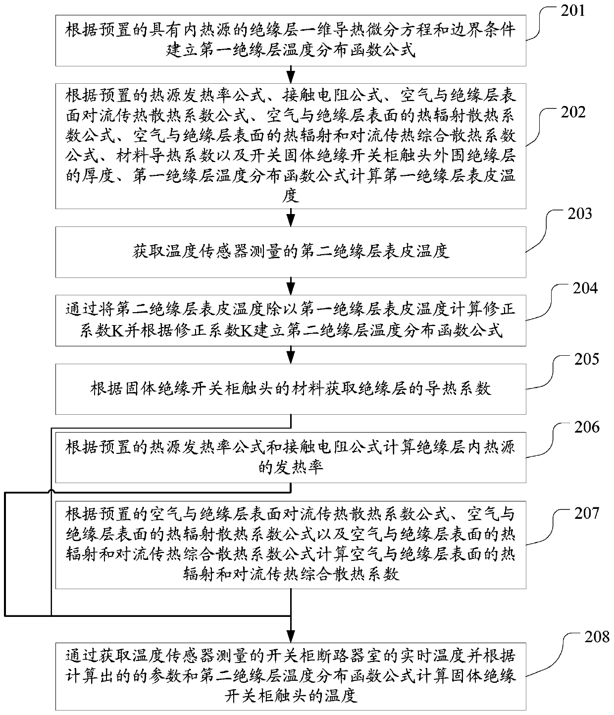 A method and device for calculating the temperature of a high-voltage switch contact covered with an insulating layer