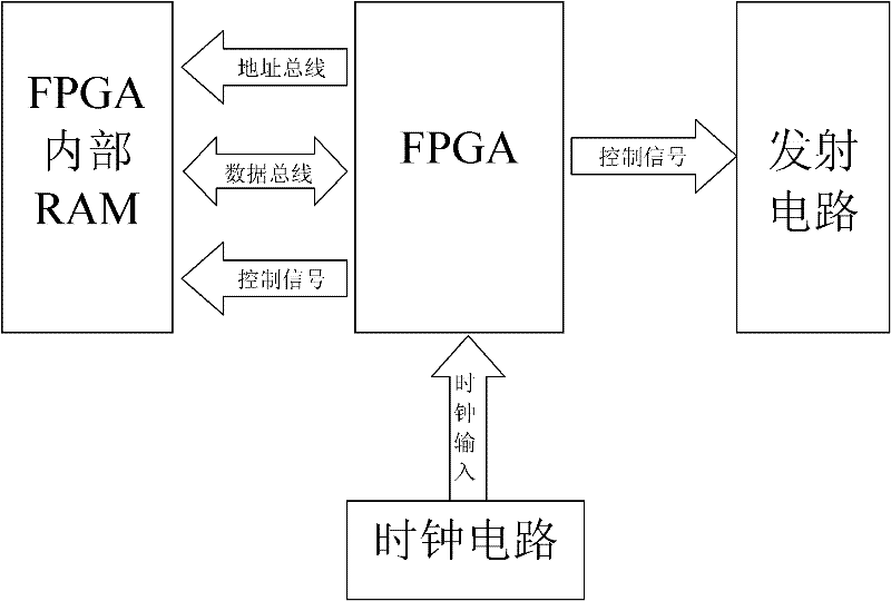 Sinusoidal function-based linear scanning and emission control method for ultrasound biomicroscopes