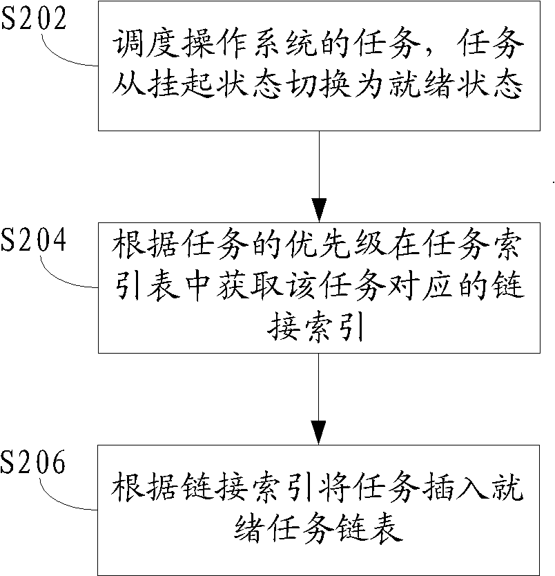 Task scheduling method and task scheduling device for operating system and computer