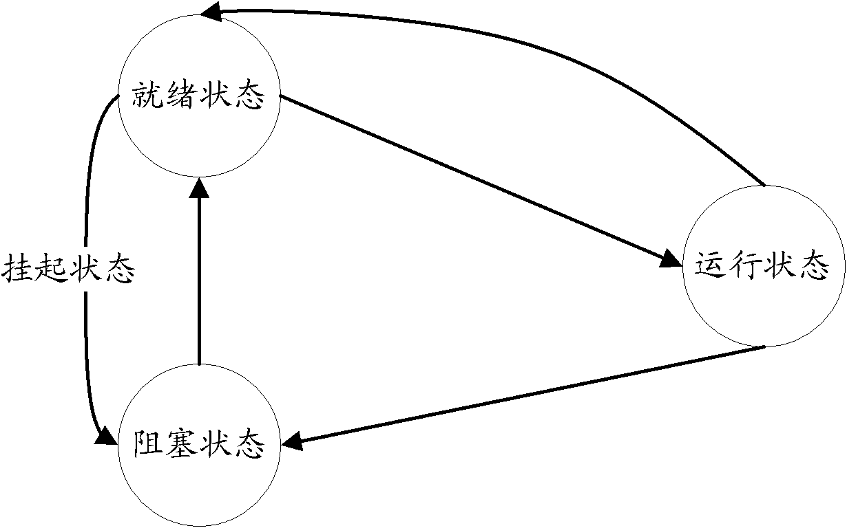 Task scheduling method and task scheduling device for operating system and computer