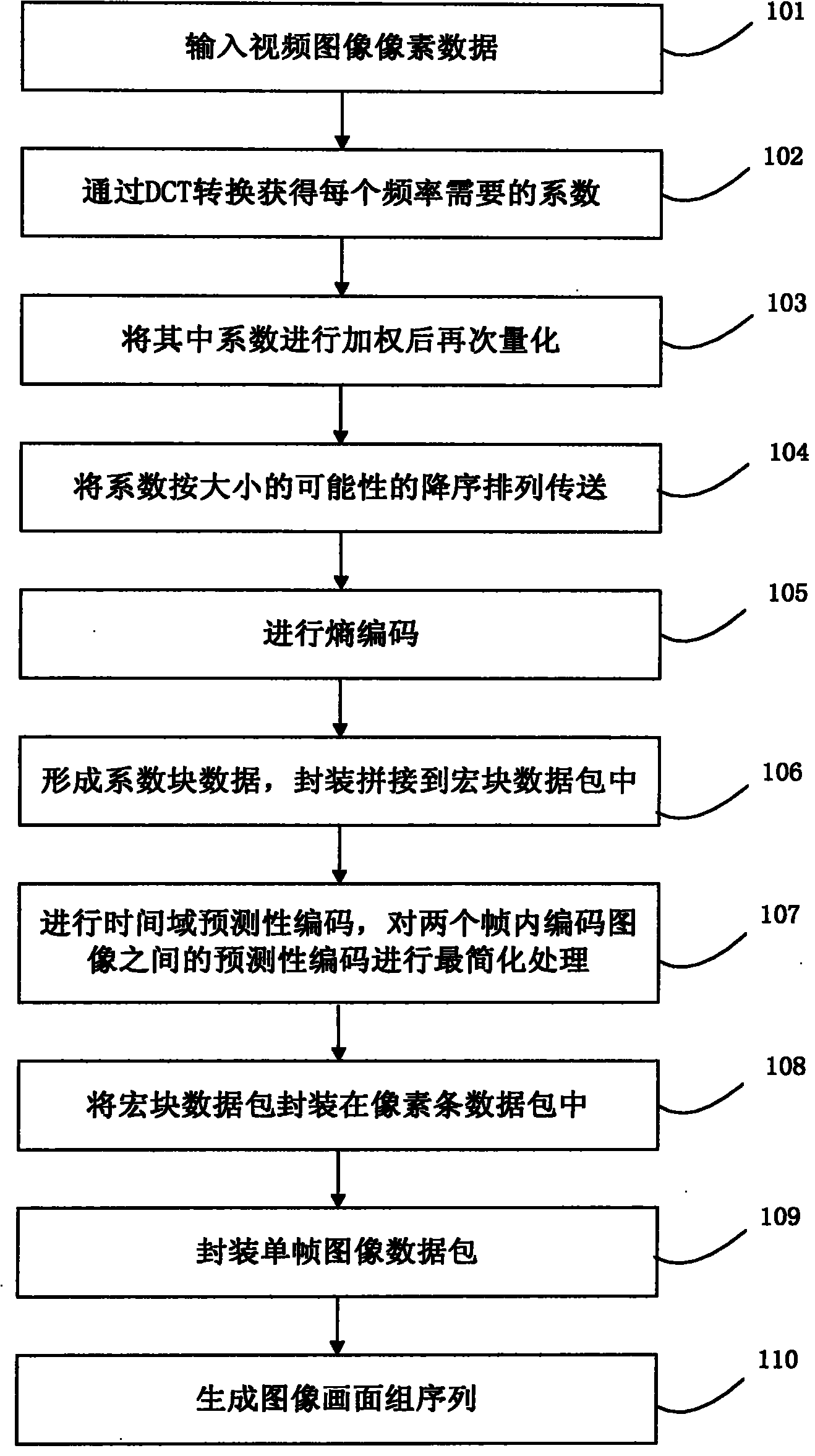 Compression coding method for signal source with low code rate