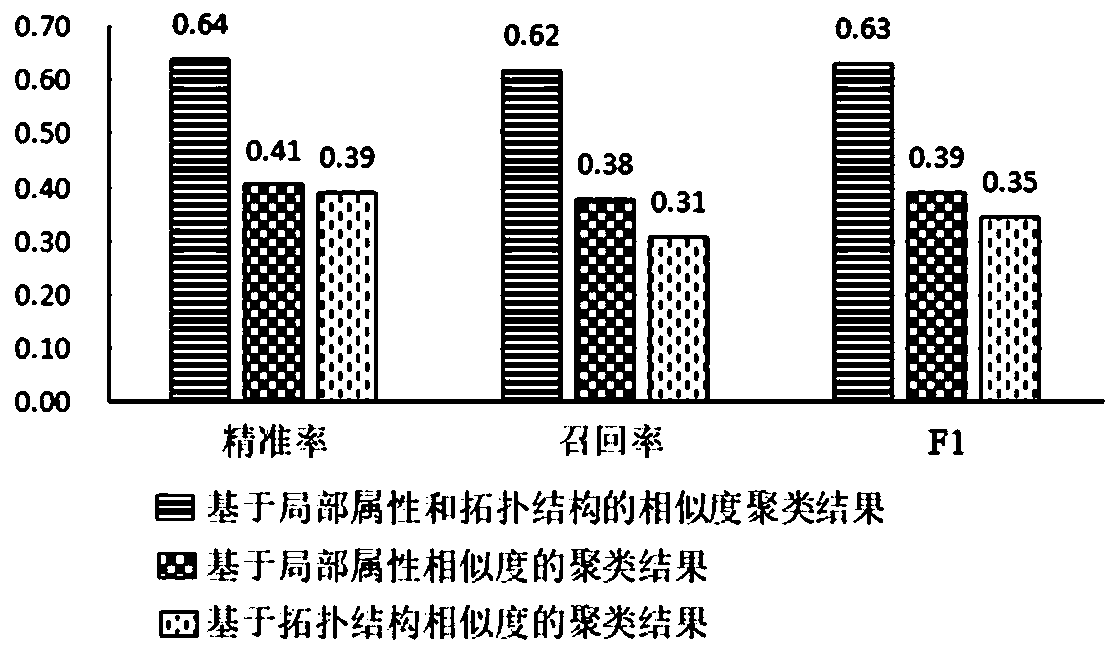 Brain Network Clustering Method Based on Local Attributes and Topological Structure