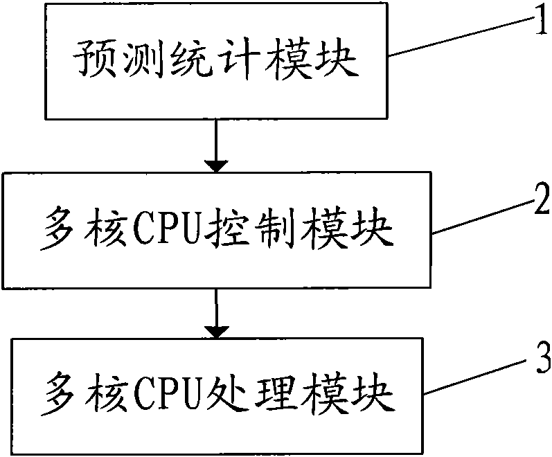 Multi-core firewall single board and running method thereof