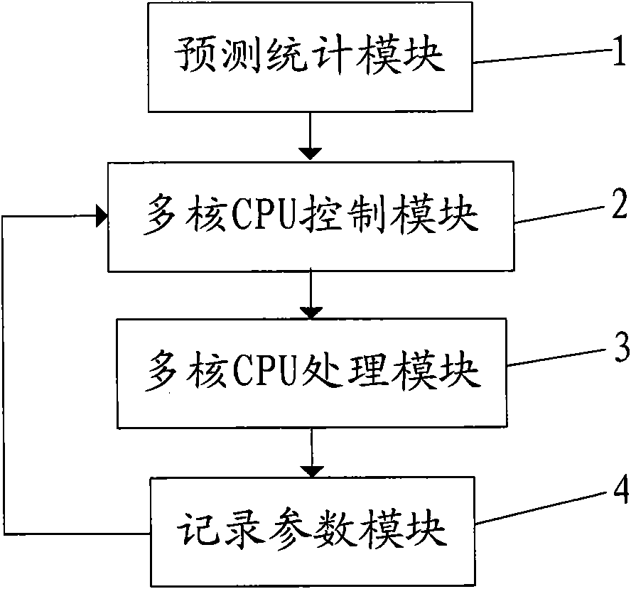 Multi-core firewall single board and running method thereof