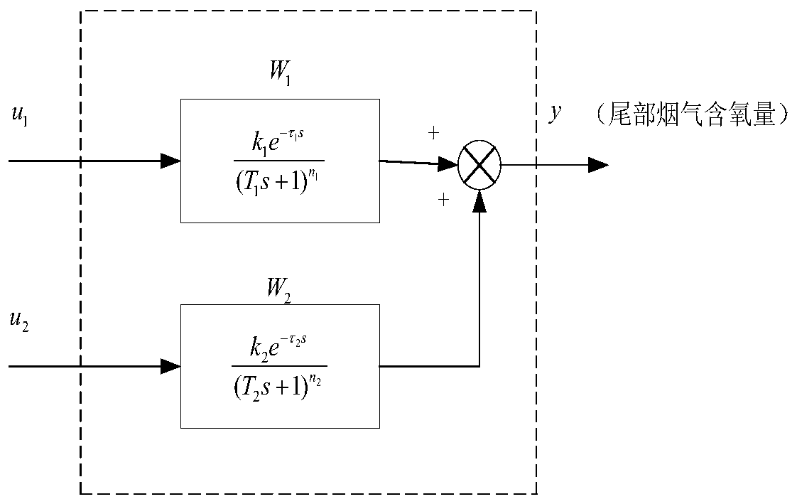 Method for identifying oxygen object model of boiler combustion system