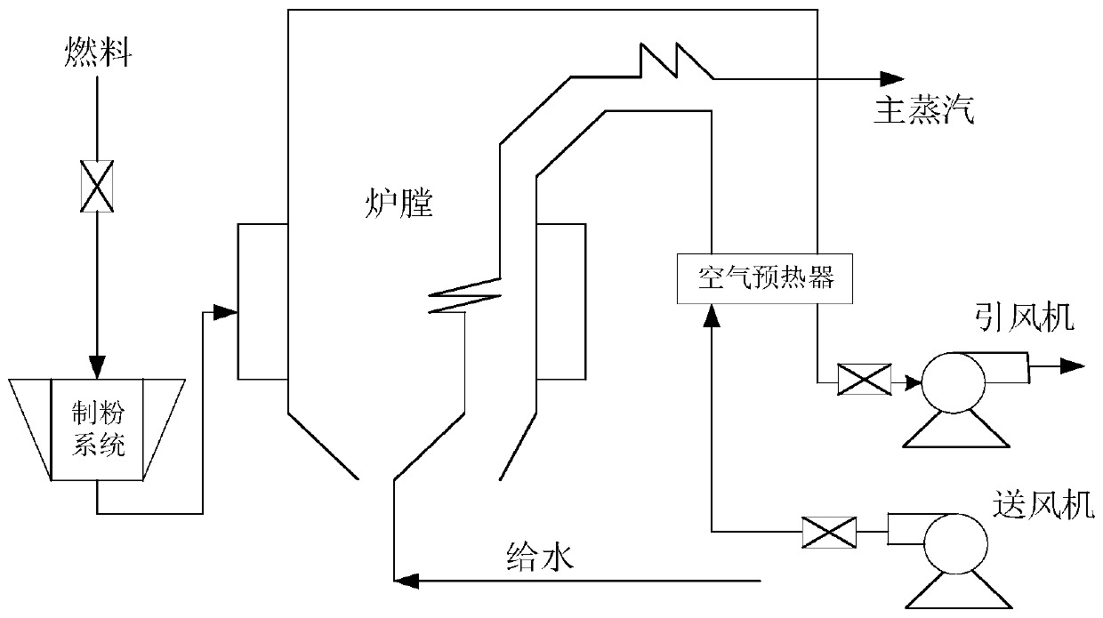 Method for identifying oxygen object model of boiler combustion system