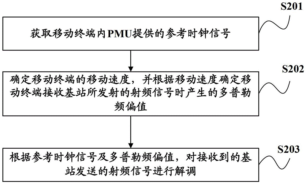 A signal demodulation method and device