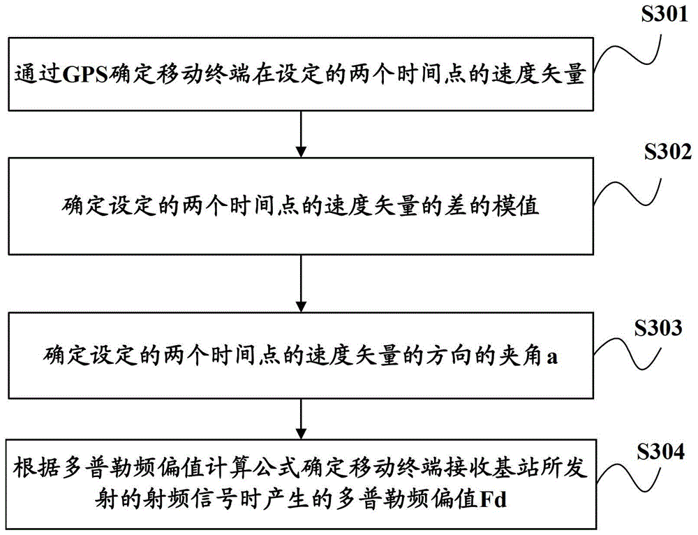 A signal demodulation method and device