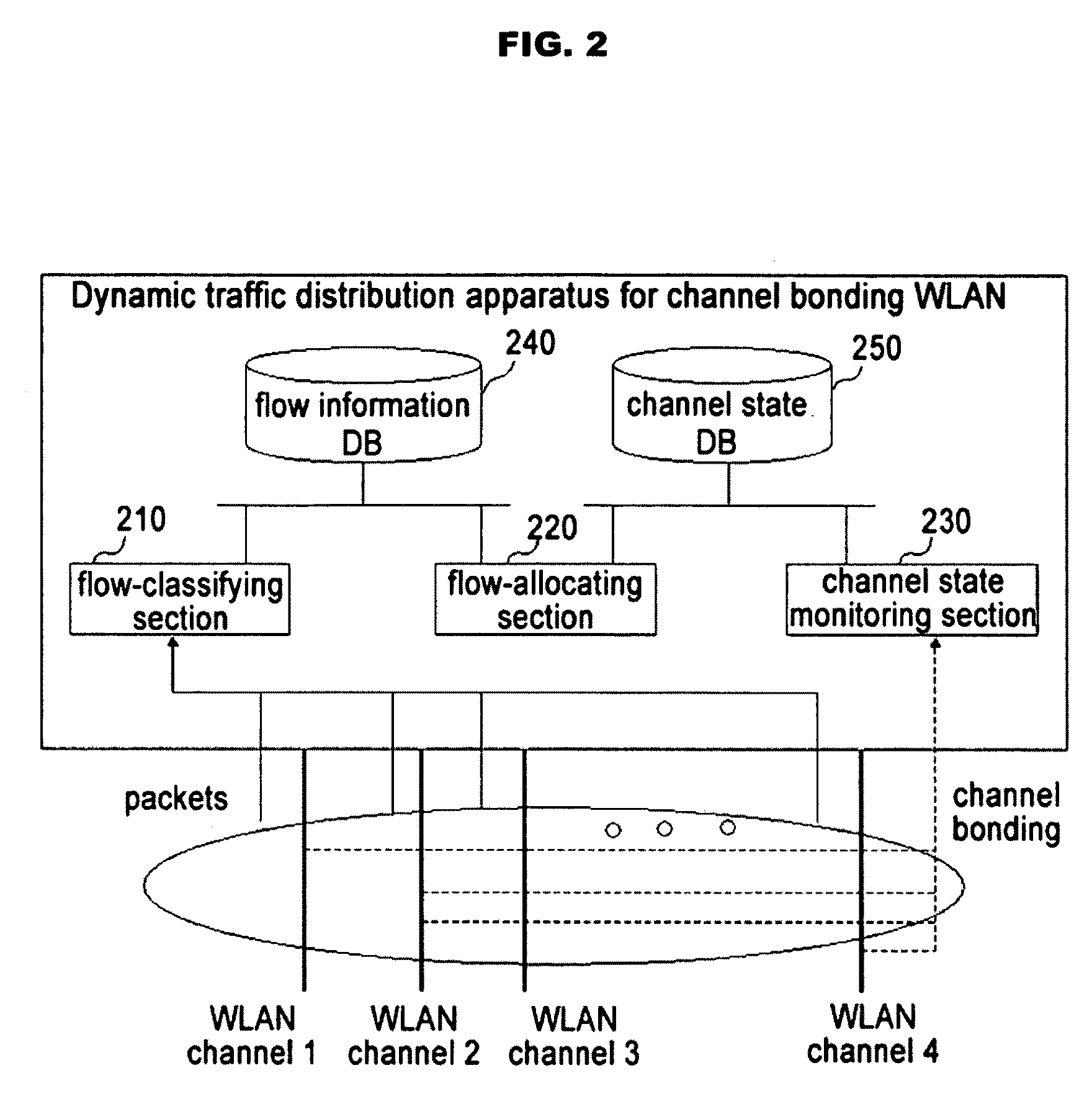 Method and system for dynamic distribution of traffic in channel bonding wireless local area network(LAN) systems