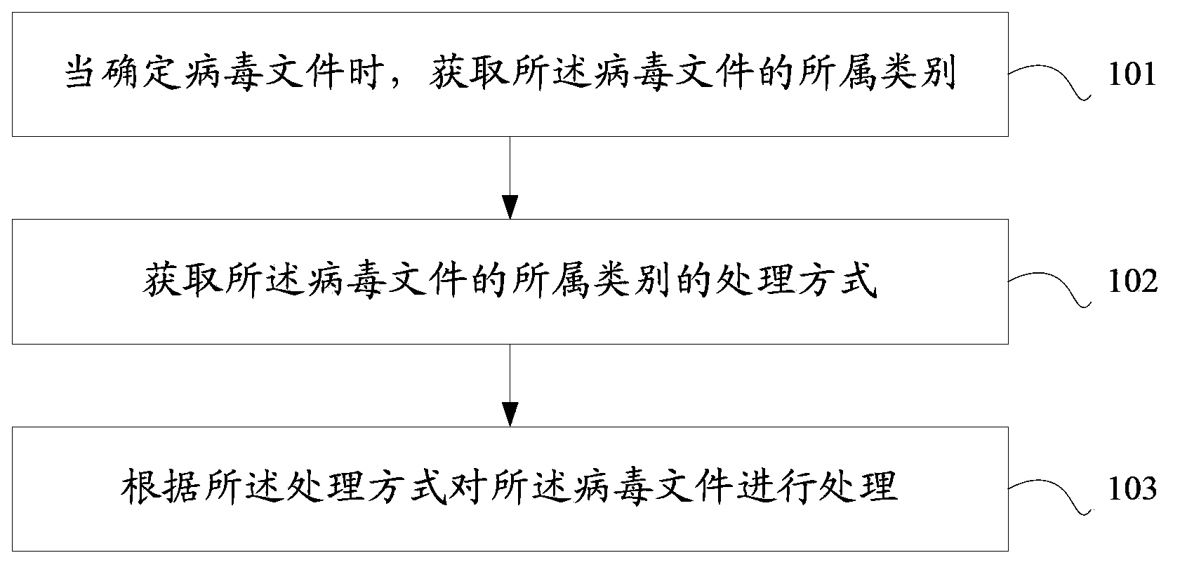 Virus file processing method and client device