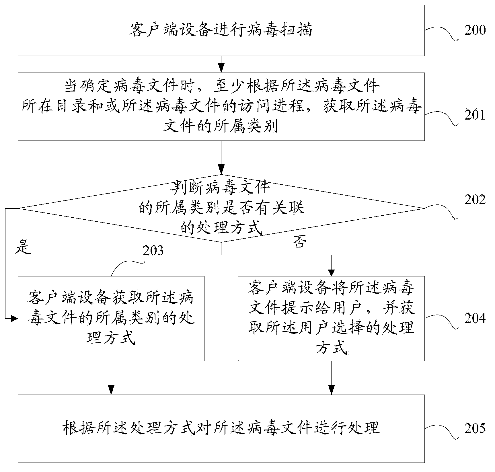 Virus file processing method and client device