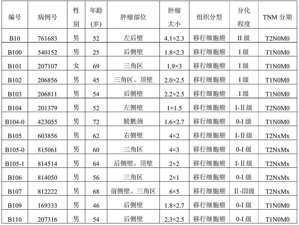 Sequences for diagnosis of bladder cancer and methods of use and applications thereof