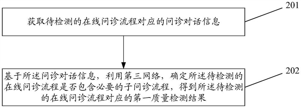 Quality detection method for online inquiry process, network training method and related device