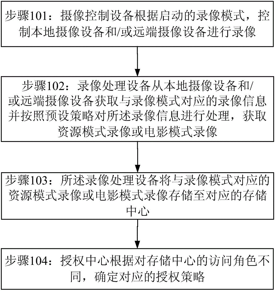 Video resource management method, video resource management framework and video processing device