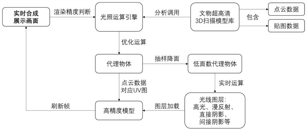 Display method for simulating real-time illumination of 3D scanning model of cultural relic