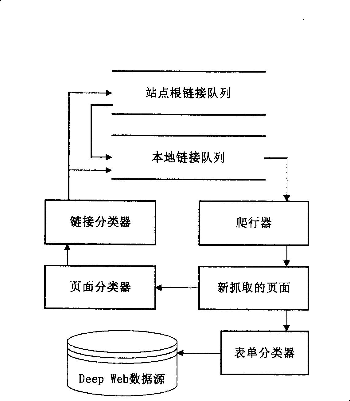 Integrated data source finding method for deep layer net page data source