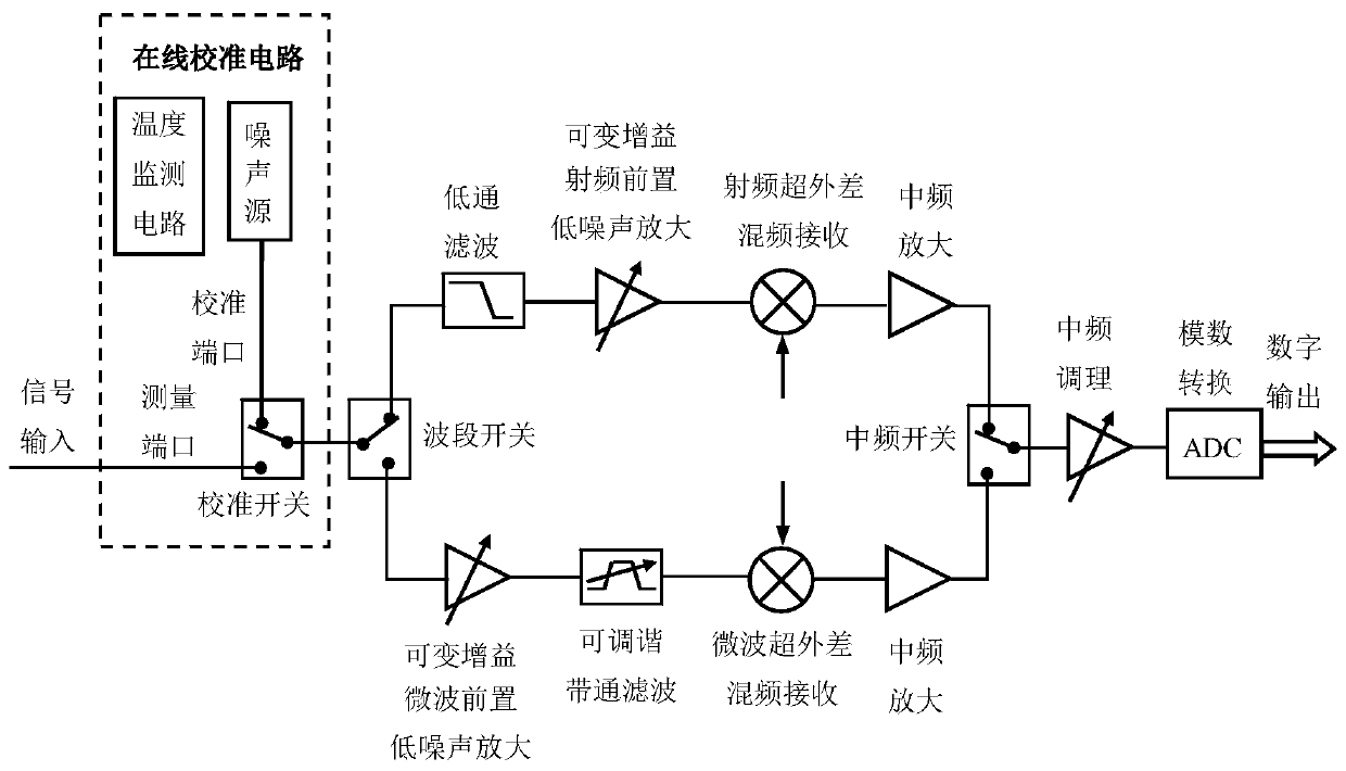 An online correction device and correction method for temperature drift of a noise figure analyzer