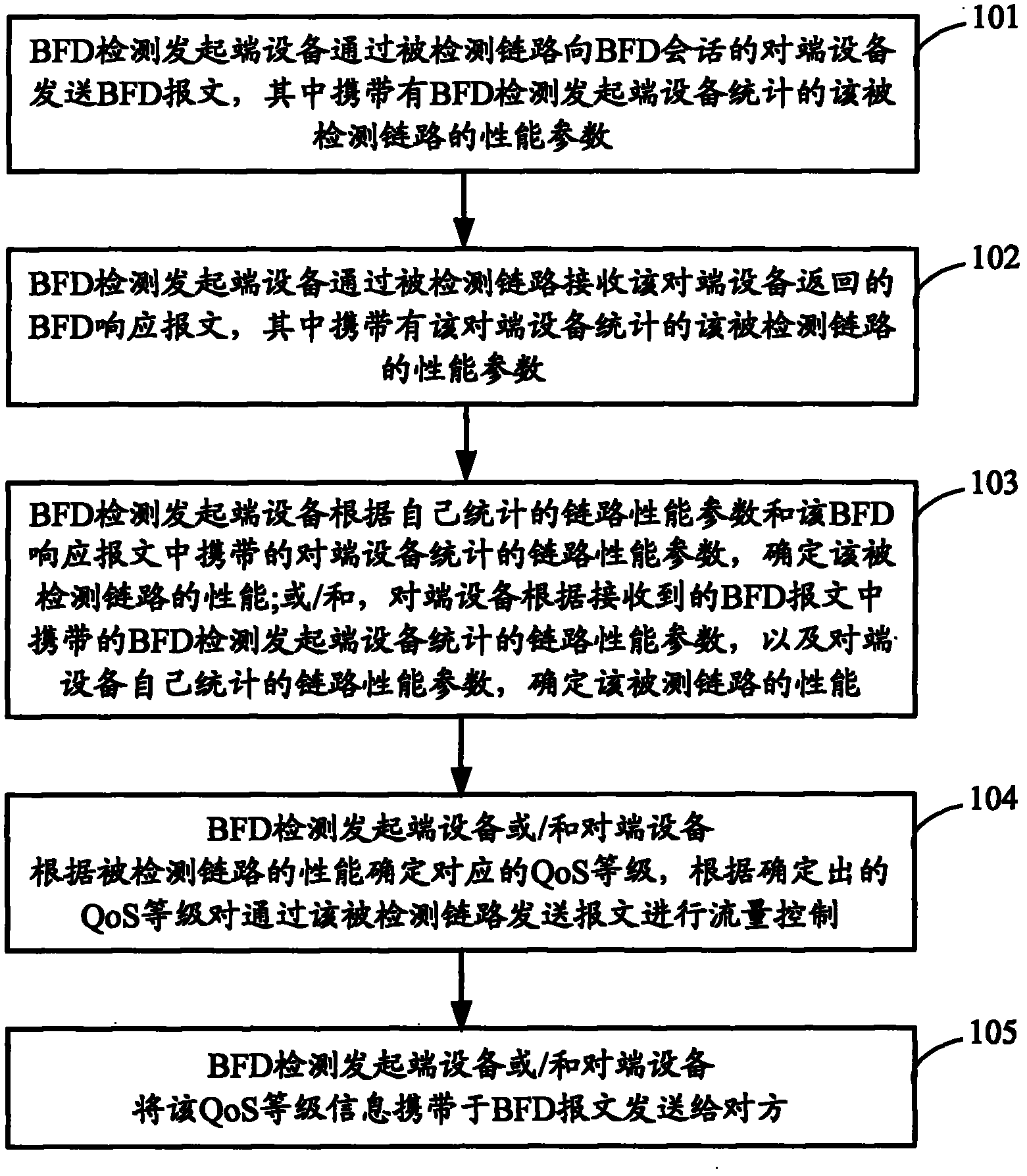 Link performance detection method and device based on BFD (Bidirectional Forwarding Detection)