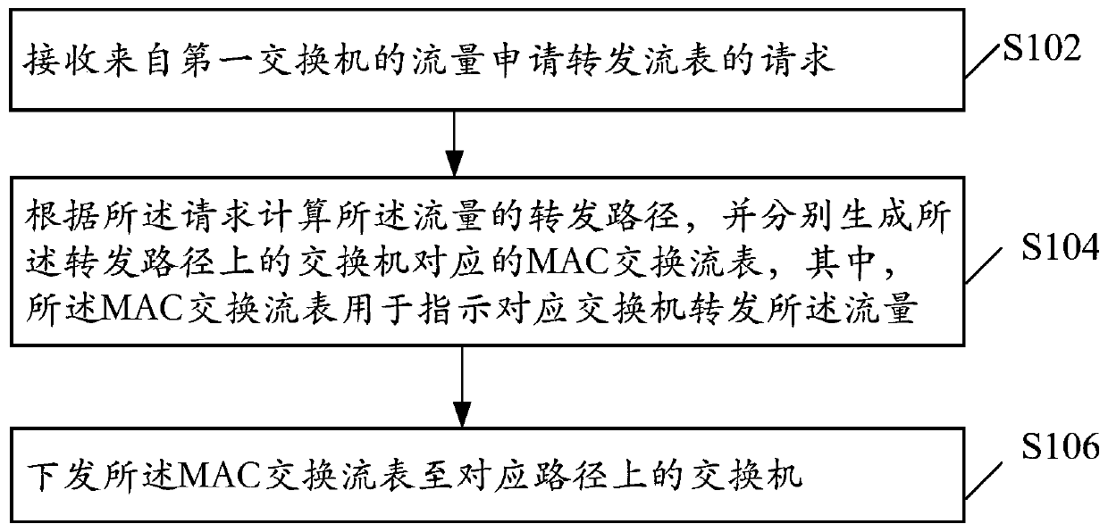 A management method and device for traffic forwarding in an SDN network