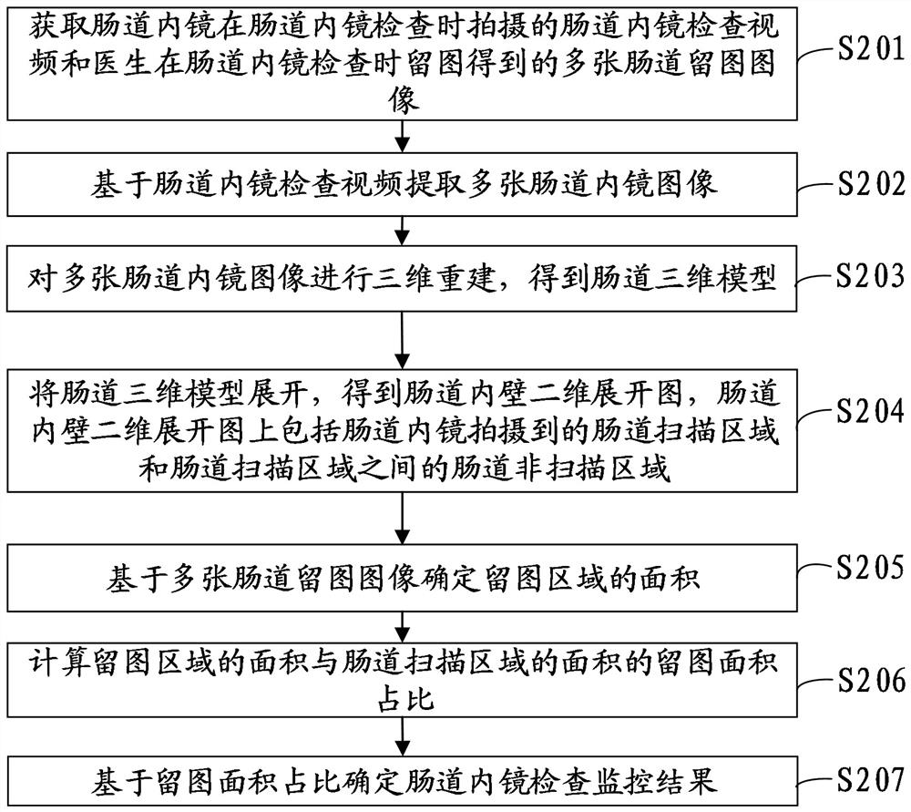 Monitoring method and device for intestinal endoscopy