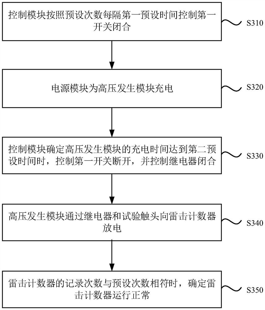 Lightning stroke counter testing device and method