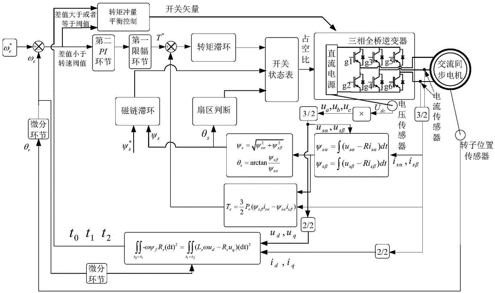 Torque impulse balance control method of AC synchronous motor system