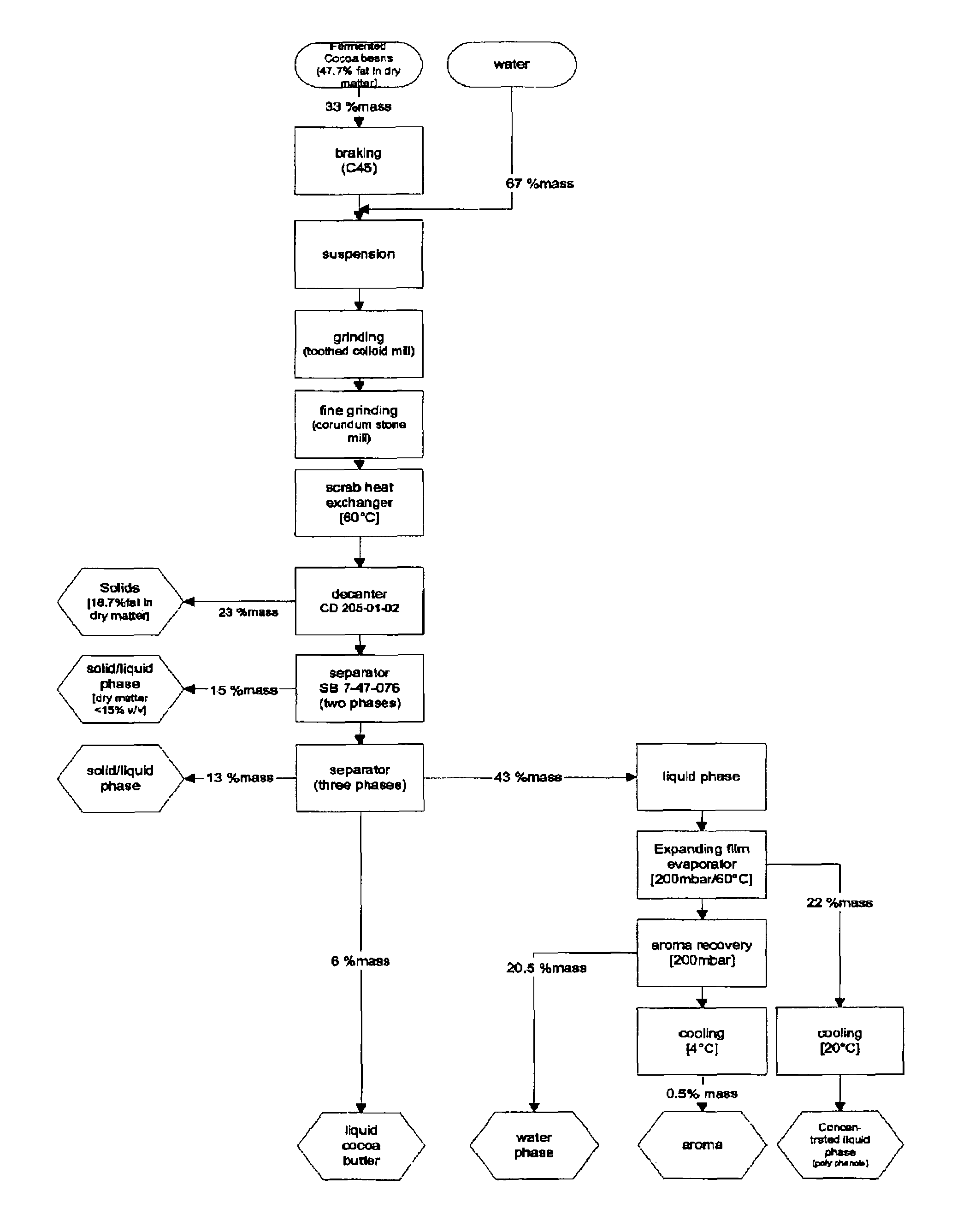 Cocoa bean processing methods and techniques