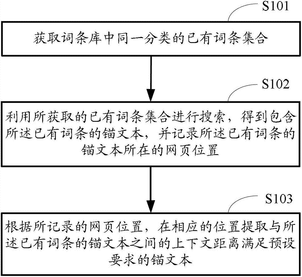 A method and device for acquiring an entry