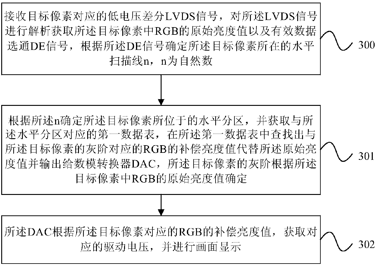 Partition driving processing method, processing device and displayer