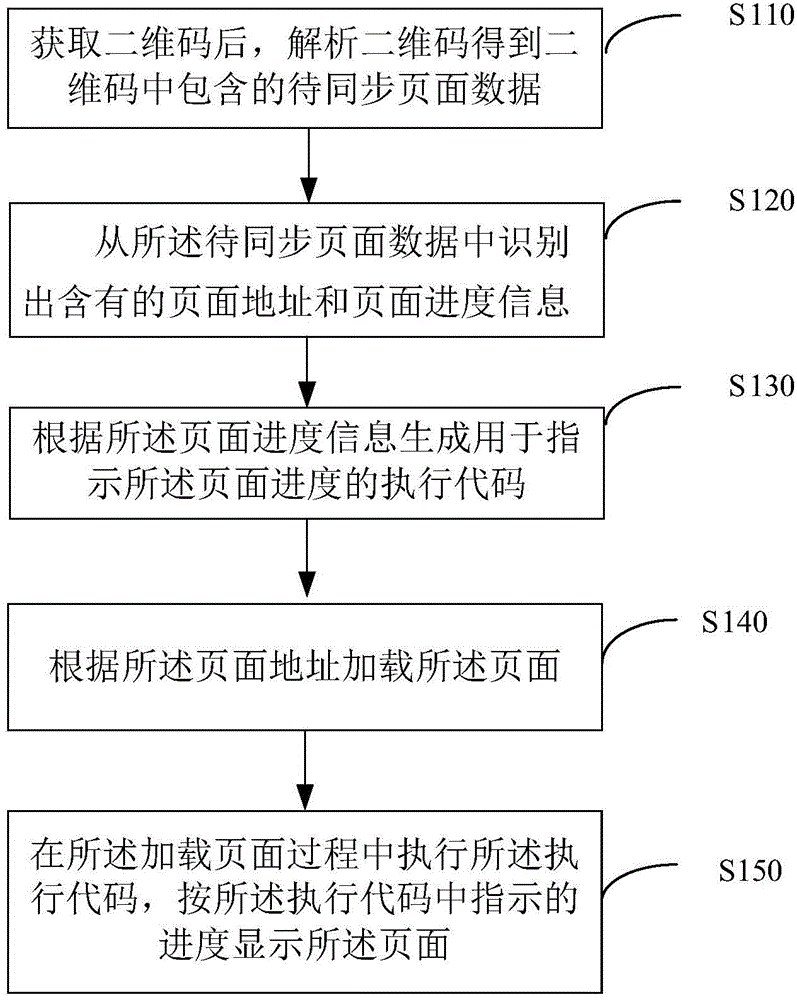 Page synchronization method and apparatus