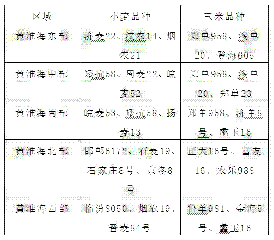 High-yield Cultivation Method of Wheat No-tillage-Maize Plowing Years in Huanghuaihai Region