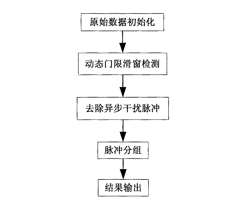 Anti-interference treatment method based on navigation management secondary radar test system