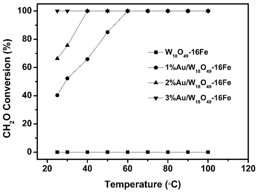 Gold nanoparticle/iron-doped tungsten oxide room-temperature formaldehyde removal catalyst as well as preparation method and application thereof