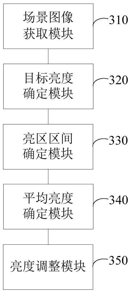 Exposure control method, device and electronic equipment